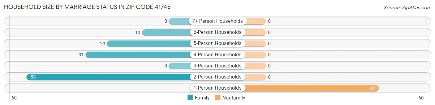 Household Size by Marriage Status in Zip Code 41745