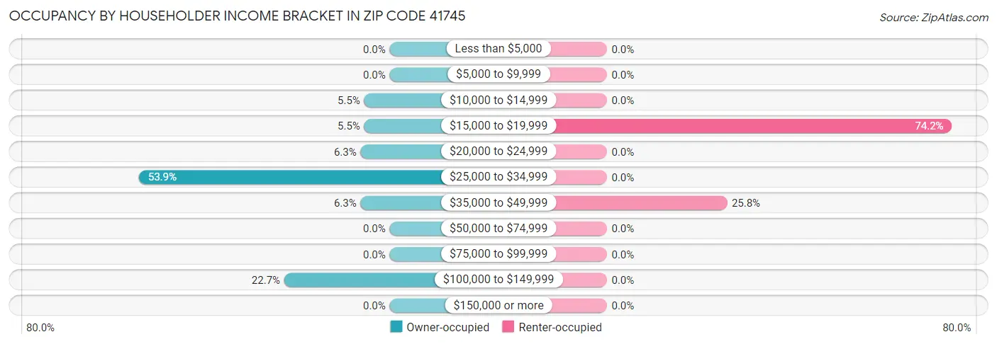 Occupancy by Householder Income Bracket in Zip Code 41745