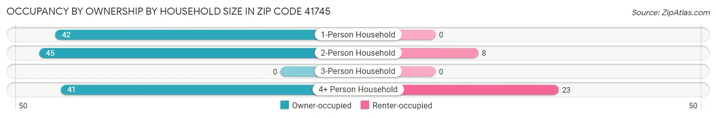 Occupancy by Ownership by Household Size in Zip Code 41745