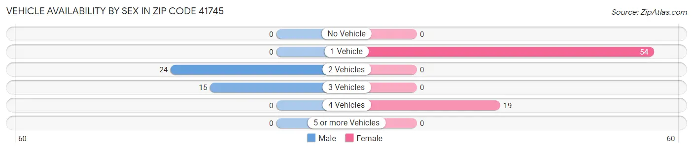 Vehicle Availability by Sex in Zip Code 41745