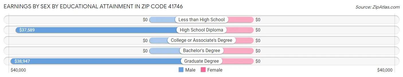 Earnings by Sex by Educational Attainment in Zip Code 41746