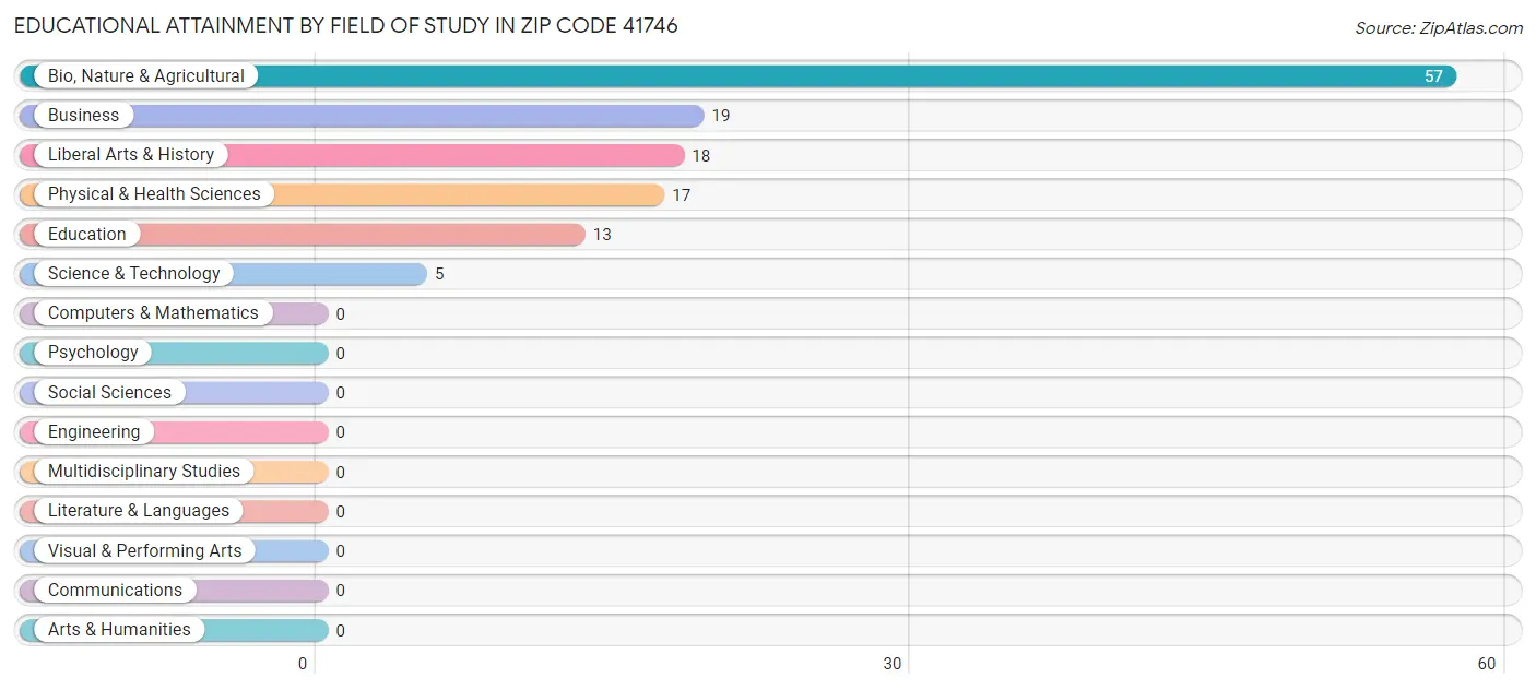 Educational Attainment by Field of Study in Zip Code 41746