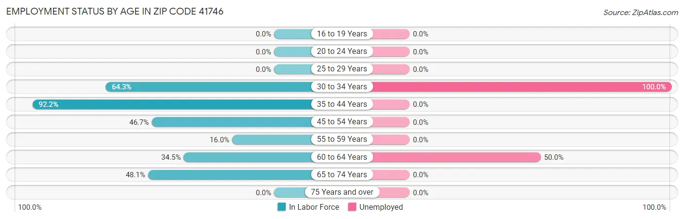 Employment Status by Age in Zip Code 41746