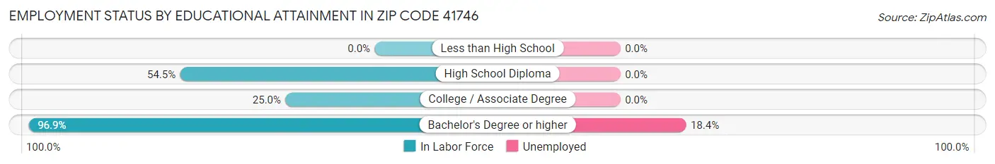 Employment Status by Educational Attainment in Zip Code 41746