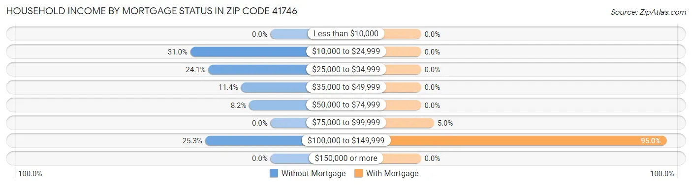 Household Income by Mortgage Status in Zip Code 41746