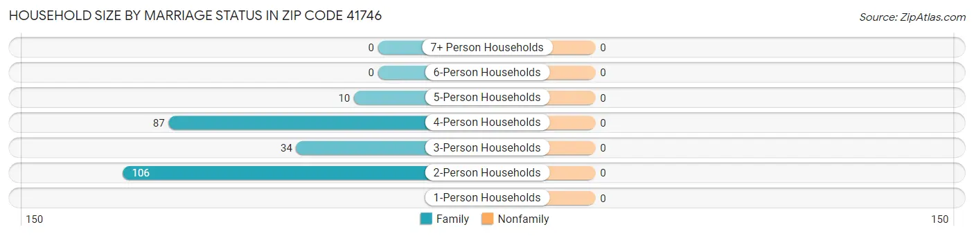 Household Size by Marriage Status in Zip Code 41746