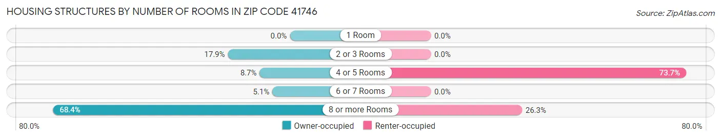 Housing Structures by Number of Rooms in Zip Code 41746