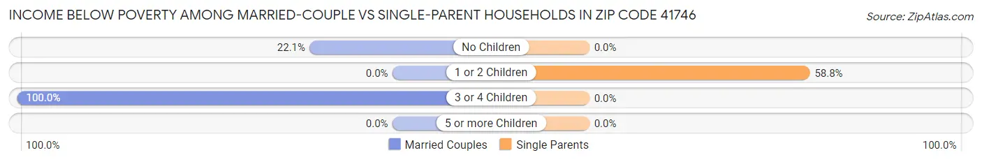 Income Below Poverty Among Married-Couple vs Single-Parent Households in Zip Code 41746