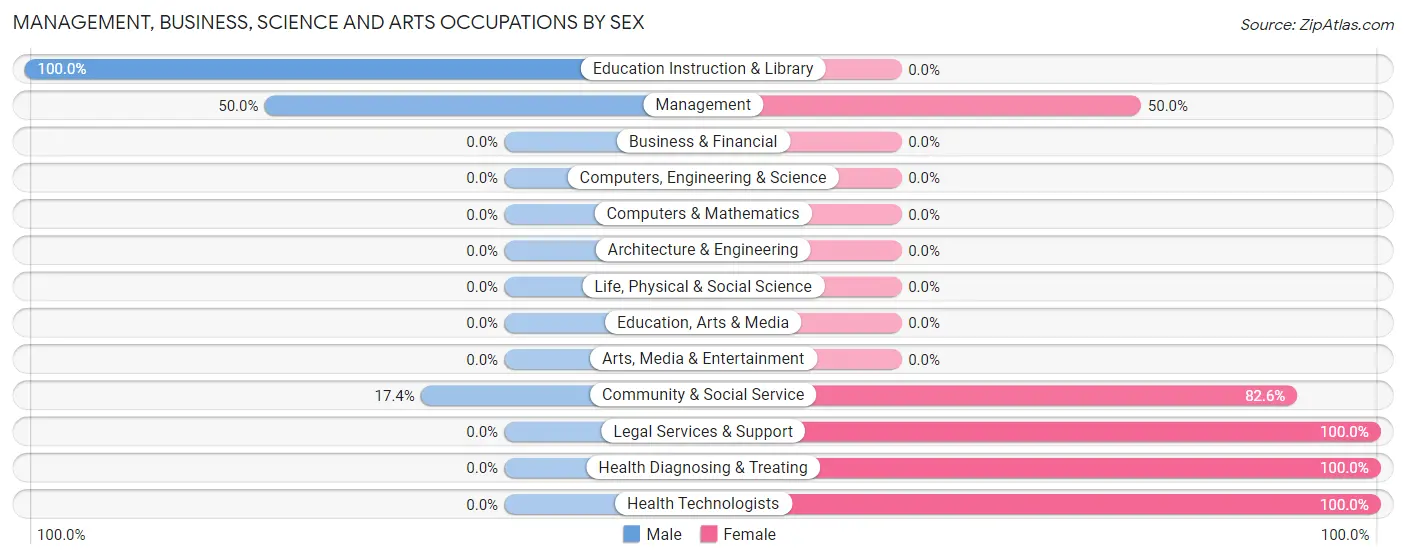 Management, Business, Science and Arts Occupations by Sex in Zip Code 41746
