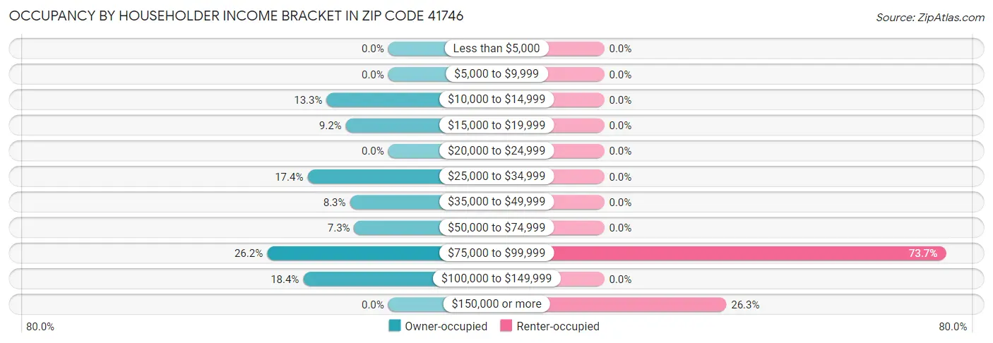 Occupancy by Householder Income Bracket in Zip Code 41746