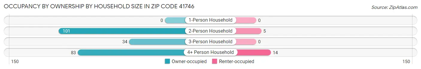 Occupancy by Ownership by Household Size in Zip Code 41746