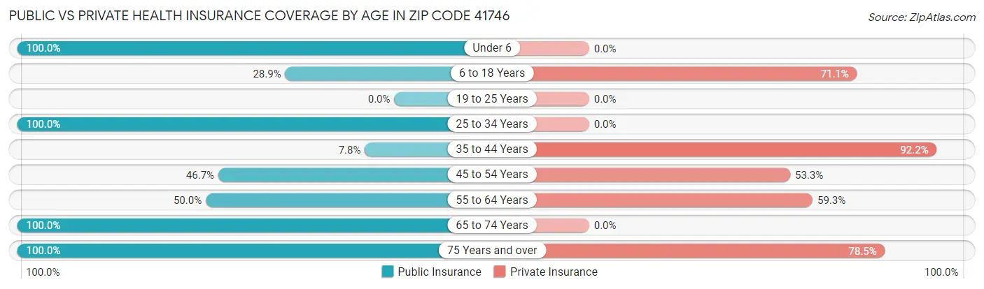 Public vs Private Health Insurance Coverage by Age in Zip Code 41746
