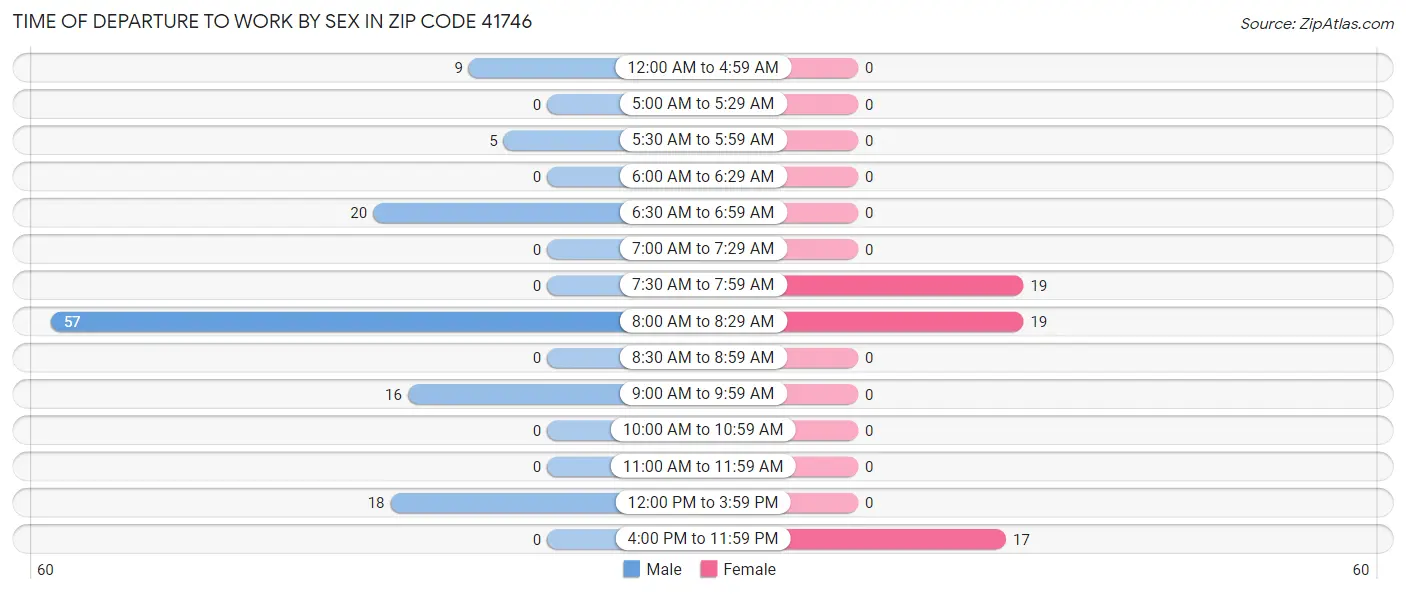 Time of Departure to Work by Sex in Zip Code 41746