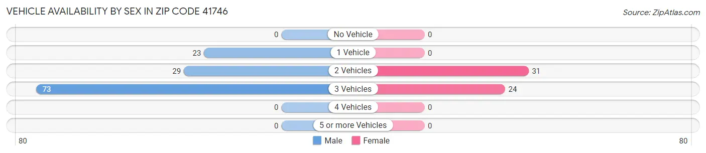 Vehicle Availability by Sex in Zip Code 41746