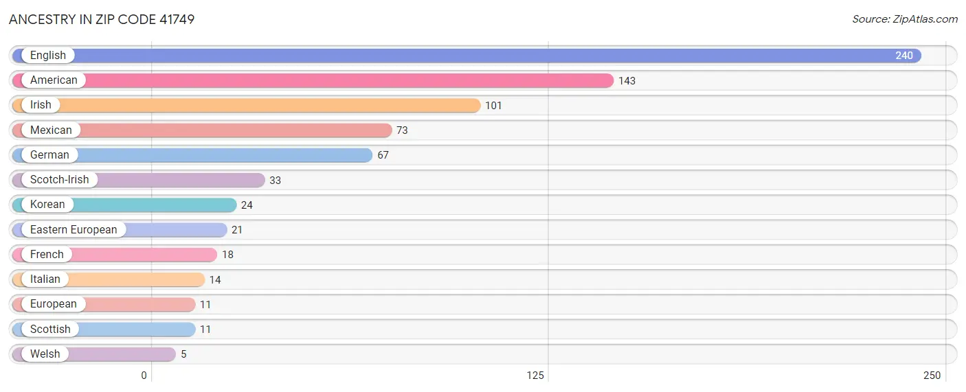 Ancestry in Zip Code 41749