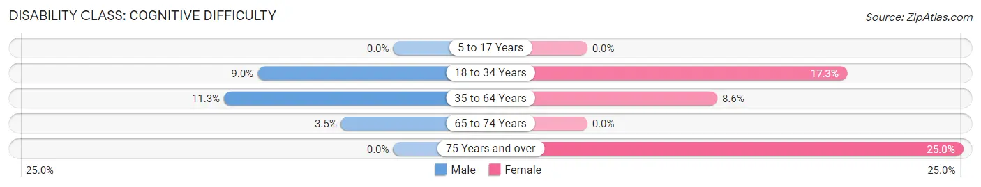 Disability in Zip Code 41749: <span>Cognitive Difficulty</span>