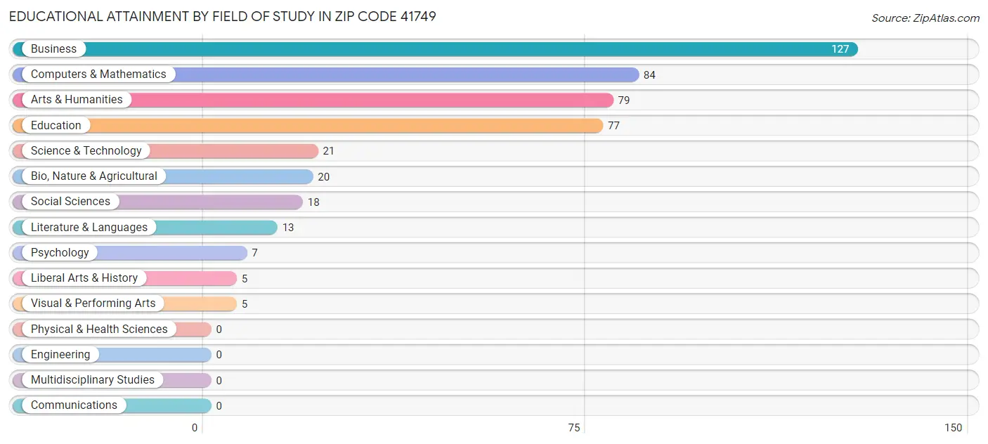 Educational Attainment by Field of Study in Zip Code 41749