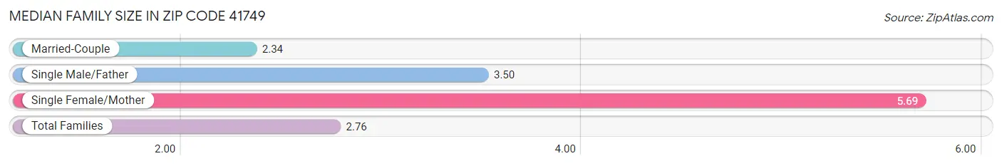 Median Family Size in Zip Code 41749