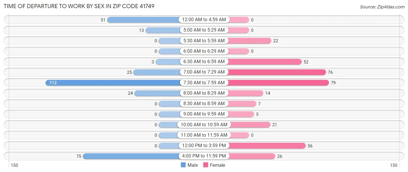Time of Departure to Work by Sex in Zip Code 41749