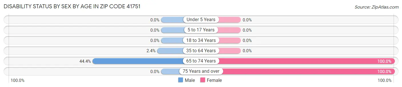 Disability Status by Sex by Age in Zip Code 41751