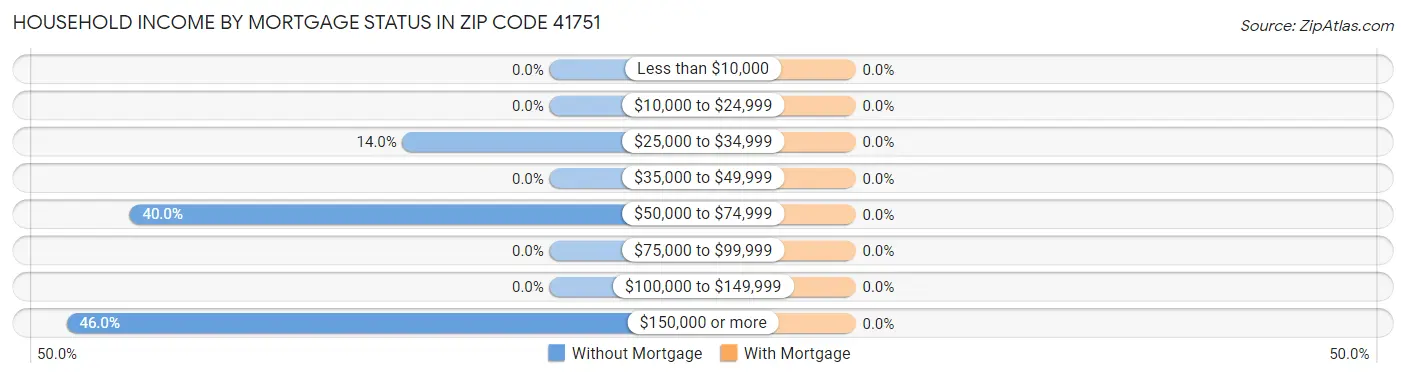 Household Income by Mortgage Status in Zip Code 41751