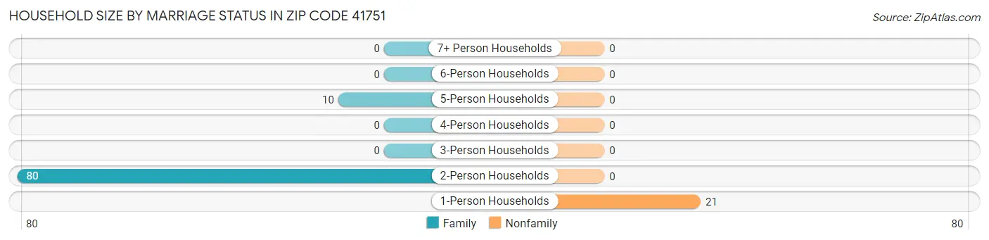 Household Size by Marriage Status in Zip Code 41751