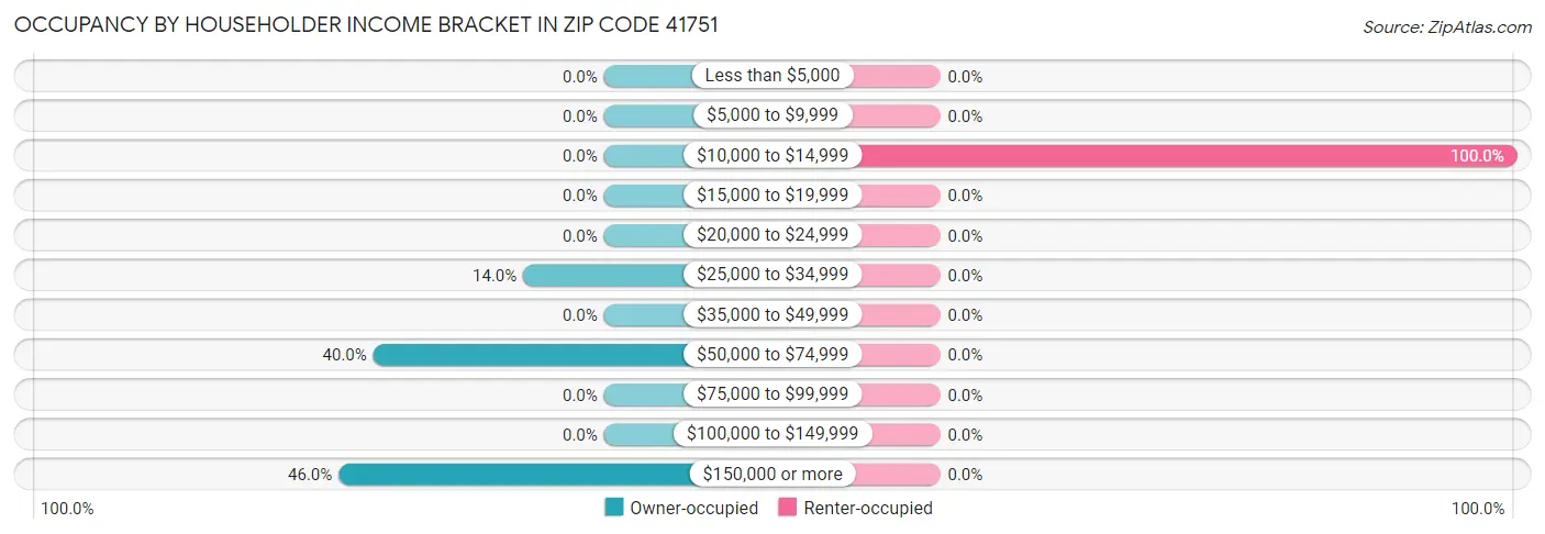 Occupancy by Householder Income Bracket in Zip Code 41751