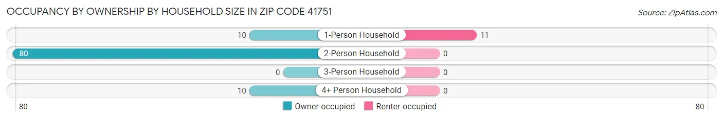Occupancy by Ownership by Household Size in Zip Code 41751