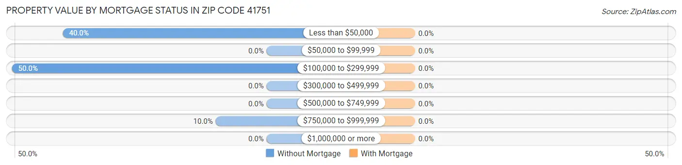 Property Value by Mortgage Status in Zip Code 41751