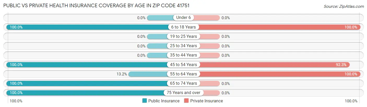 Public vs Private Health Insurance Coverage by Age in Zip Code 41751