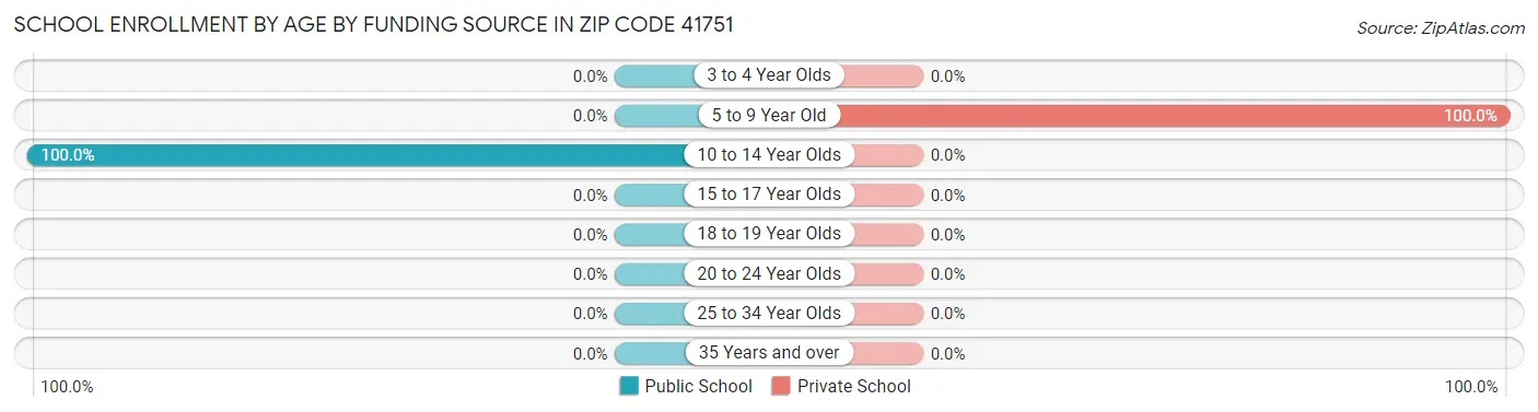 School Enrollment by Age by Funding Source in Zip Code 41751
