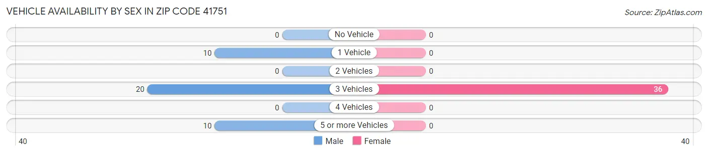 Vehicle Availability by Sex in Zip Code 41751