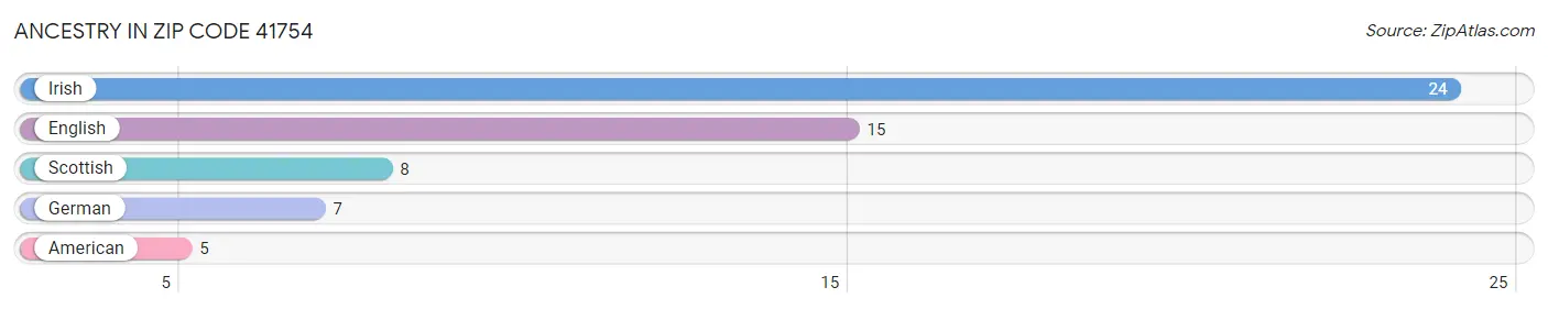 Ancestry in Zip Code 41754