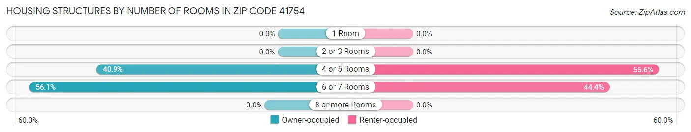 Housing Structures by Number of Rooms in Zip Code 41754