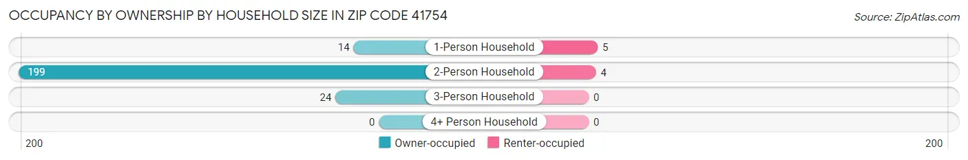 Occupancy by Ownership by Household Size in Zip Code 41754