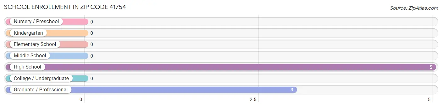 School Enrollment in Zip Code 41754