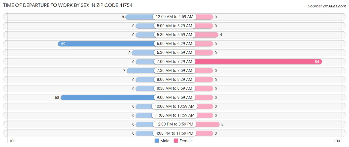 Time of Departure to Work by Sex in Zip Code 41754