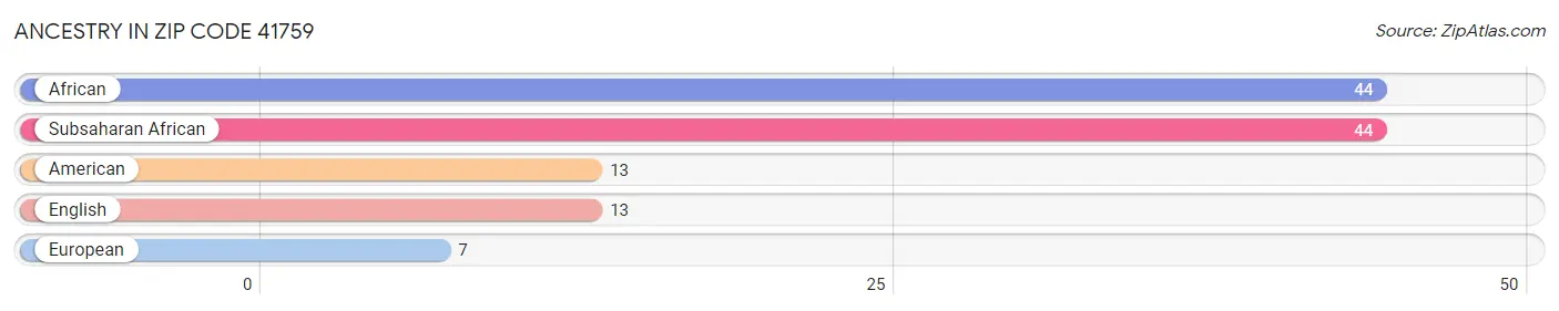 Ancestry in Zip Code 41759