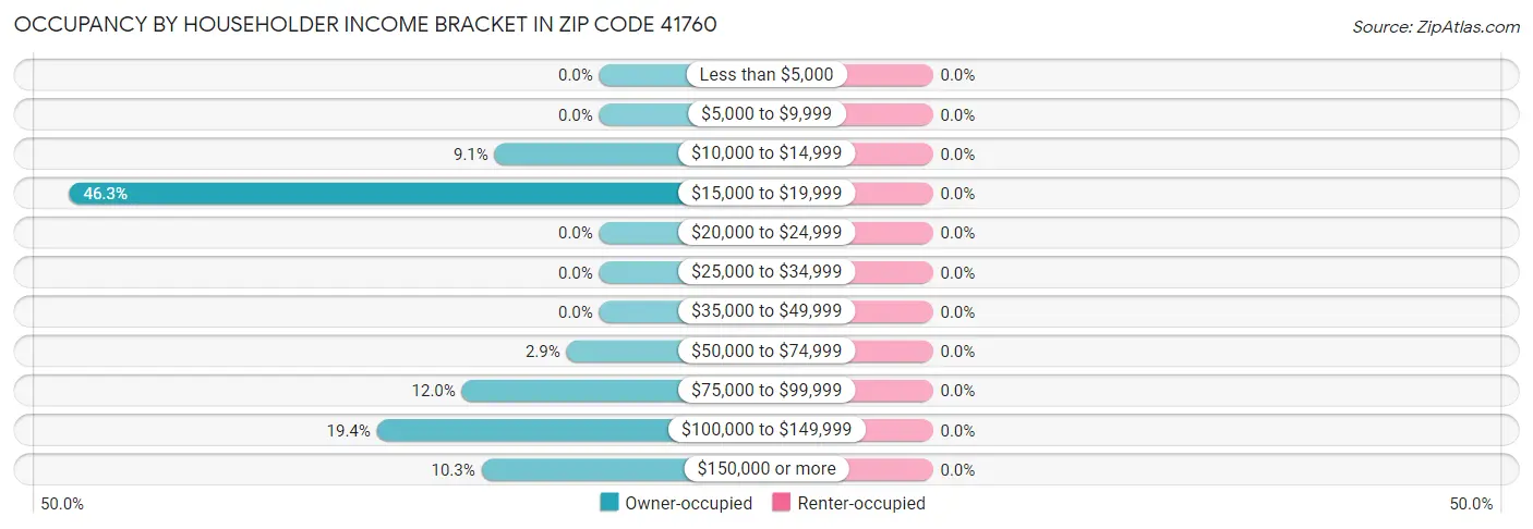 Occupancy by Householder Income Bracket in Zip Code 41760