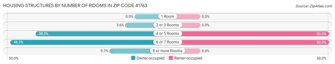 Housing Structures by Number of Rooms in Zip Code 41763