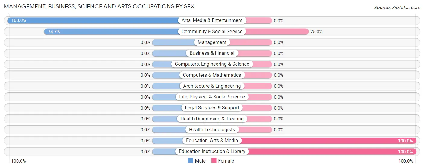 Management, Business, Science and Arts Occupations by Sex in Zip Code 41763