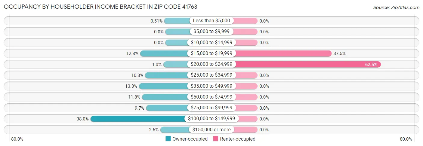 Occupancy by Householder Income Bracket in Zip Code 41763