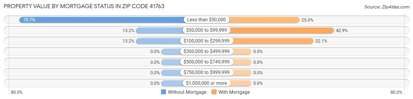 Property Value by Mortgage Status in Zip Code 41763