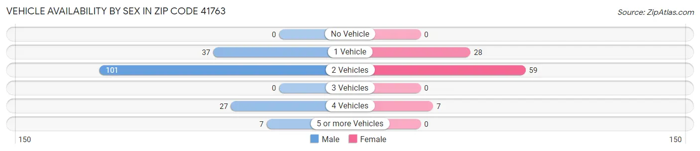 Vehicle Availability by Sex in Zip Code 41763
