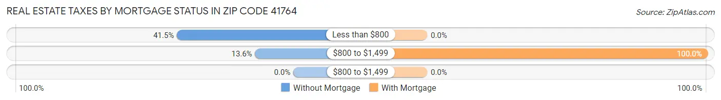 Real Estate Taxes by Mortgage Status in Zip Code 41764