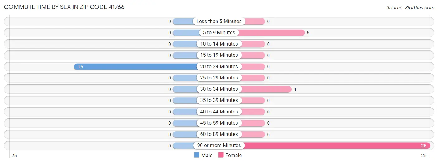 Commute Time by Sex in Zip Code 41766