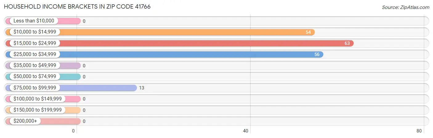 Household Income Brackets in Zip Code 41766