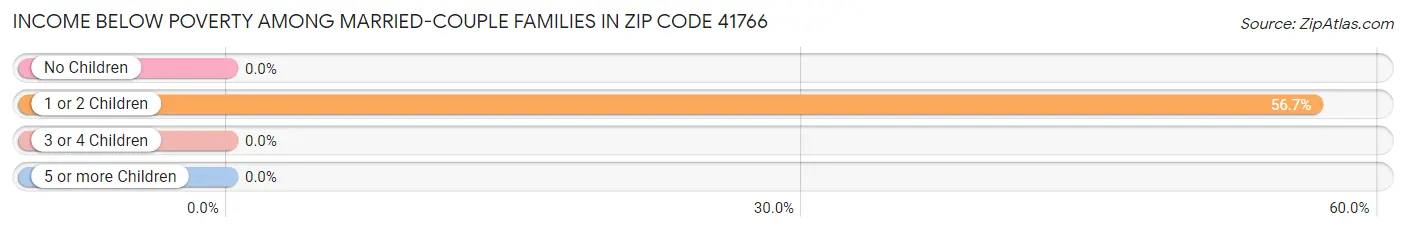 Income Below Poverty Among Married-Couple Families in Zip Code 41766