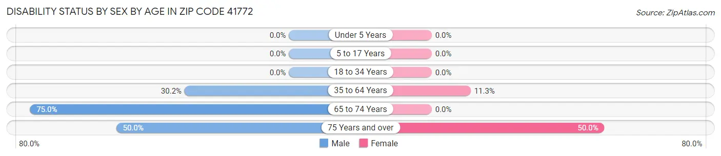 Disability Status by Sex by Age in Zip Code 41772