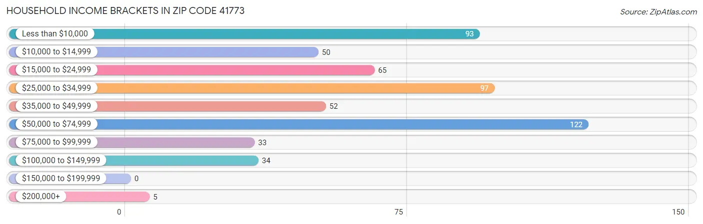 Household Income Brackets in Zip Code 41773